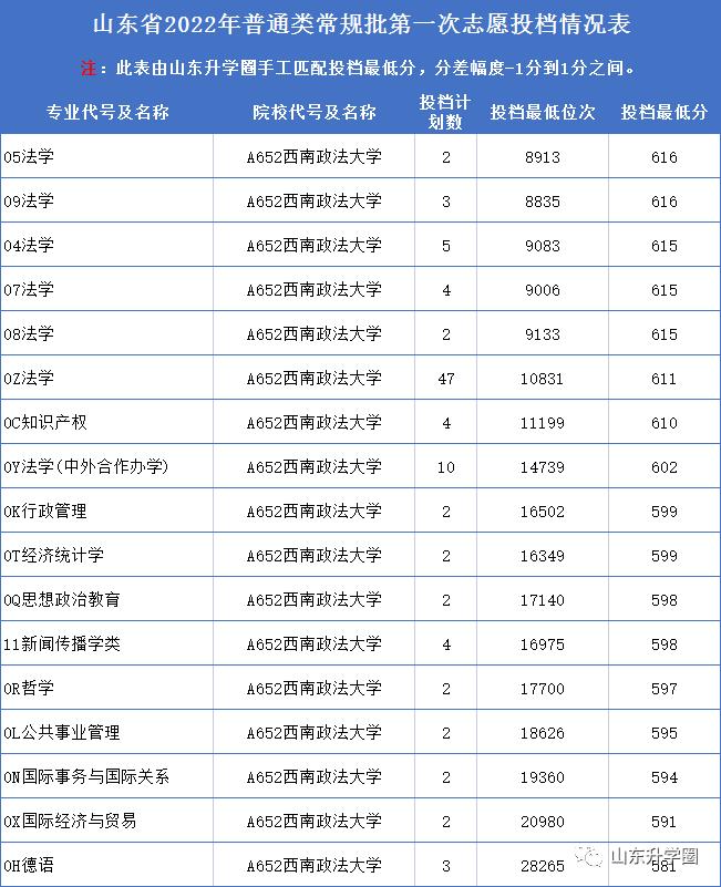 山东高考志愿填报最好专业,山东高考志愿填报专业及录取