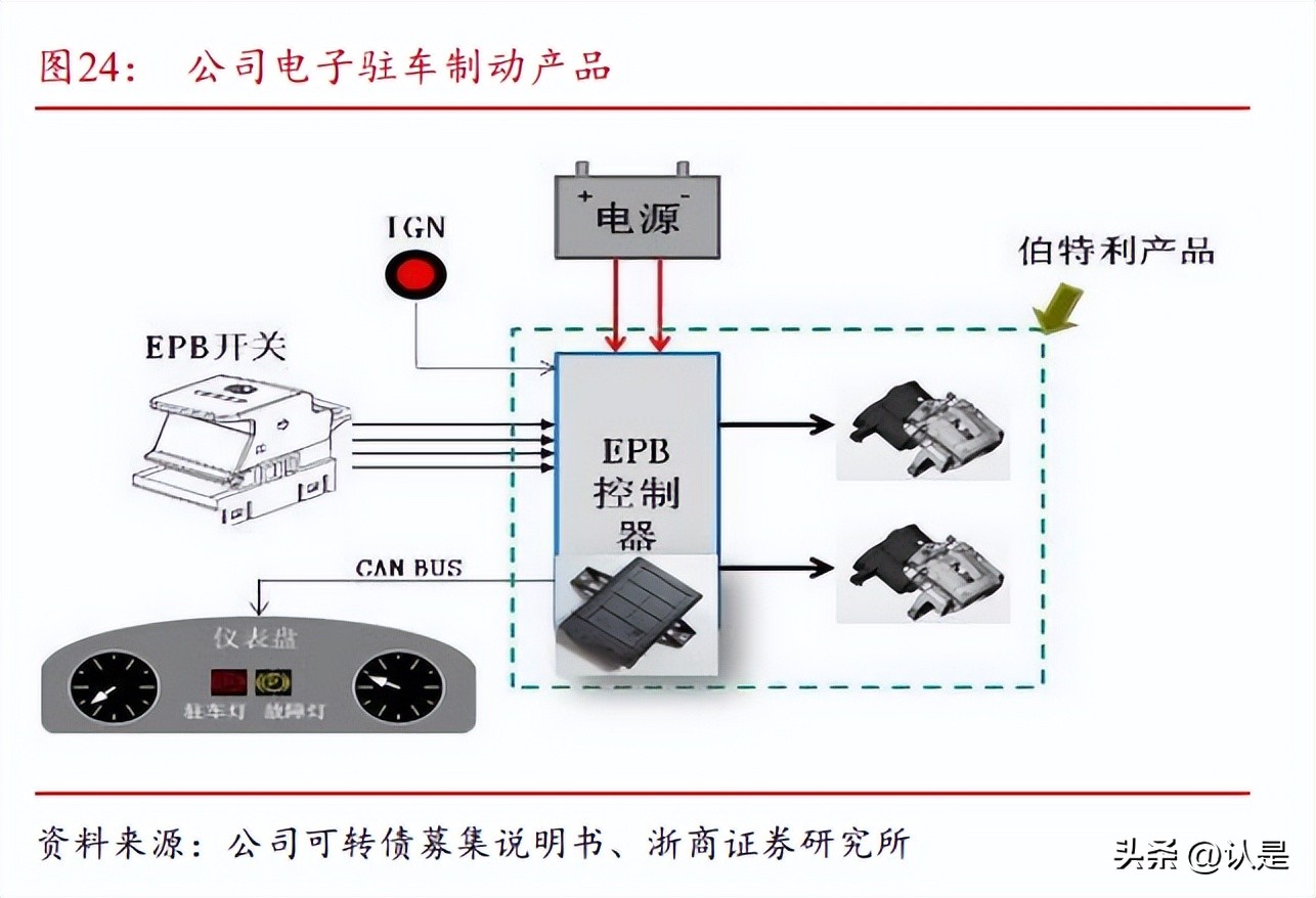 伯特利2023年二季度业绩预测,伯特利线控制动配套车型
