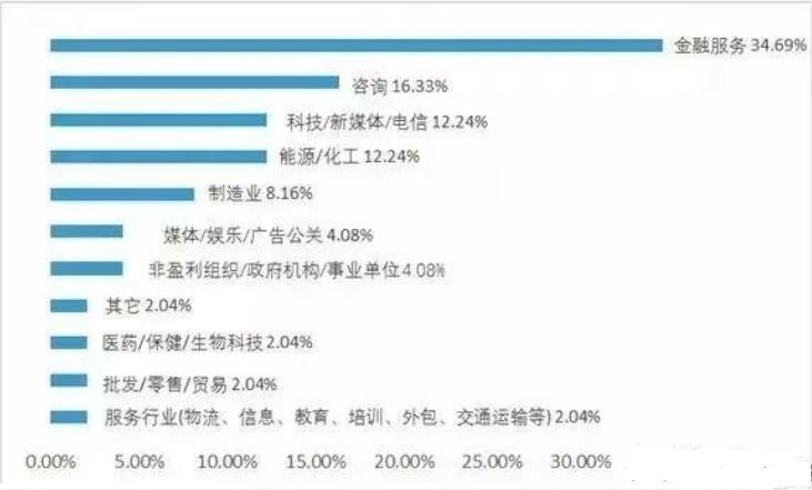 mba毕业后决定薪资待遇的根本因素,读mba后有明显涨薪么