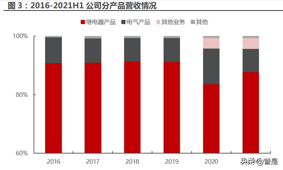 宏发股份新领域,宏发股份龙头