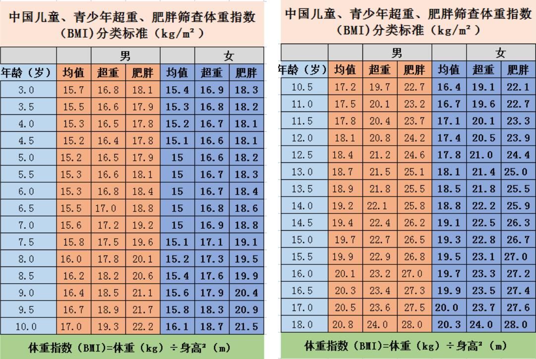 儿童青少年肥胖发生的原因及预防,儿童过于肥胖小心被慢性疾病盯上