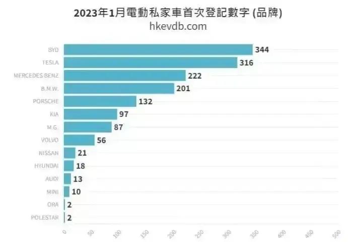 香港比亚迪销量排行榜,比亚迪在香港上市时间