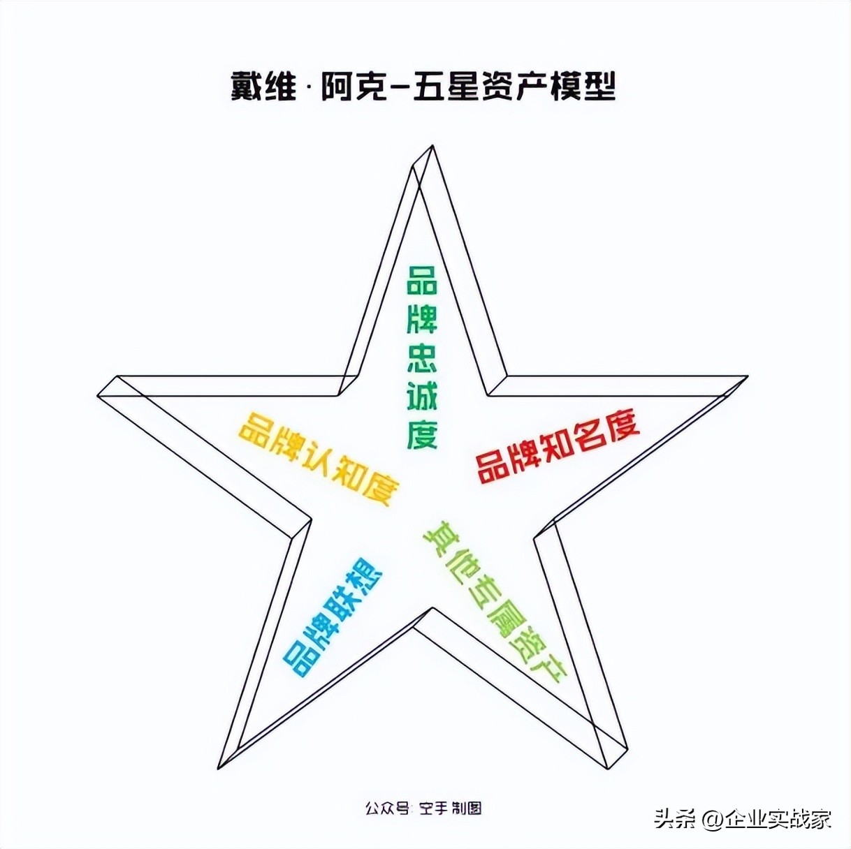 如何管理资产和配置资产,如何有效的进行品牌资产管理