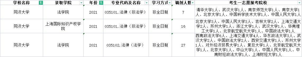 上海的985、211哪些专业有调剂名额?近三年的调剂信息汇总