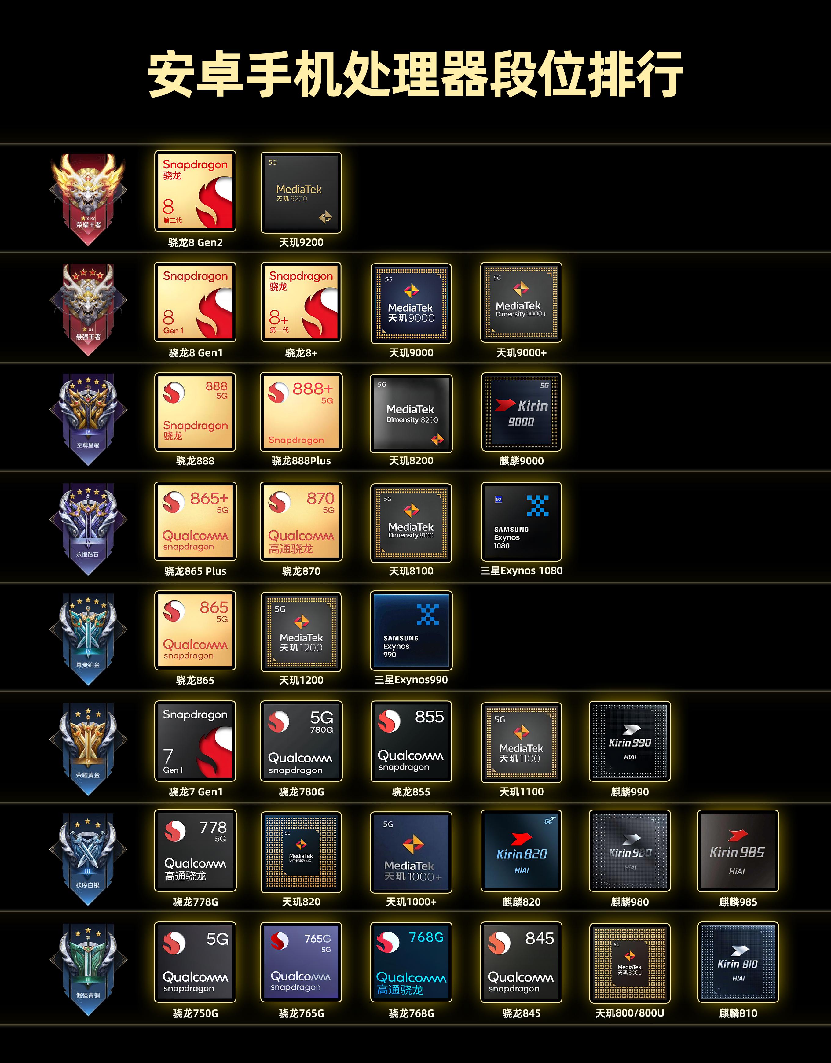 安卓手机CPU段位排行：高通发哥一马当先，一加用旗舰芯降维打击