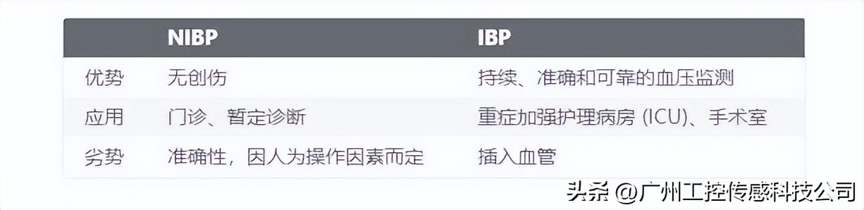 医疗设备便携式血压监测,封闭式有创血压传感器