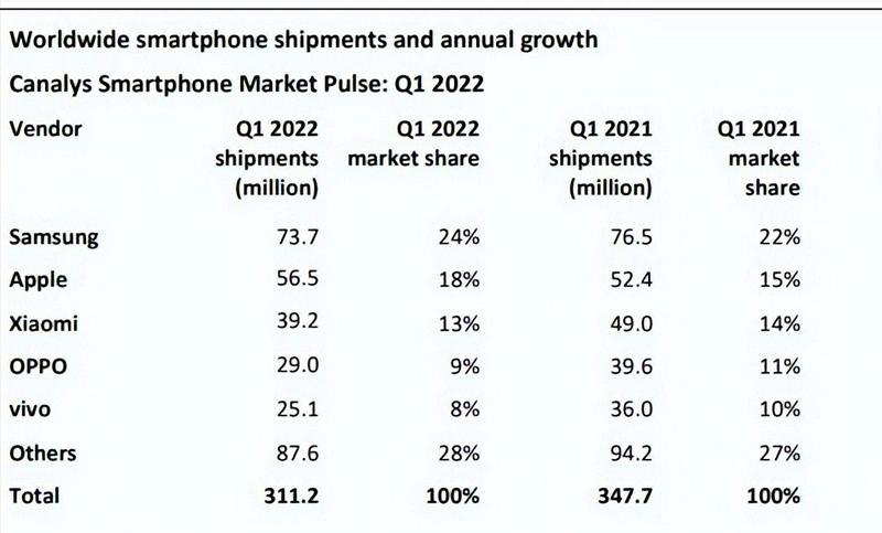 华为苹果手机世界销量排行榜2015,全球手机新排名华为第二苹果第四