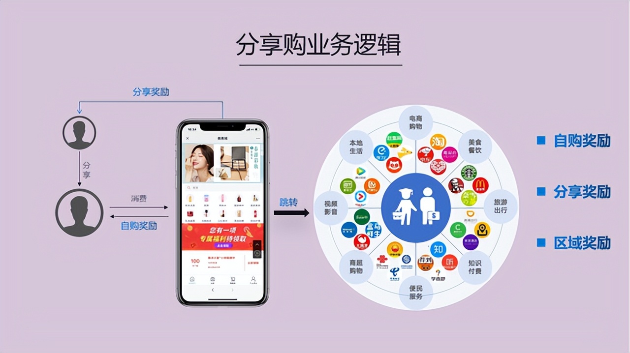 分享购模式聚合第三方主流电商,社交电商分享产品的方法