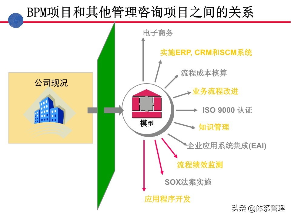 业务操作培训,流程管理培训课程