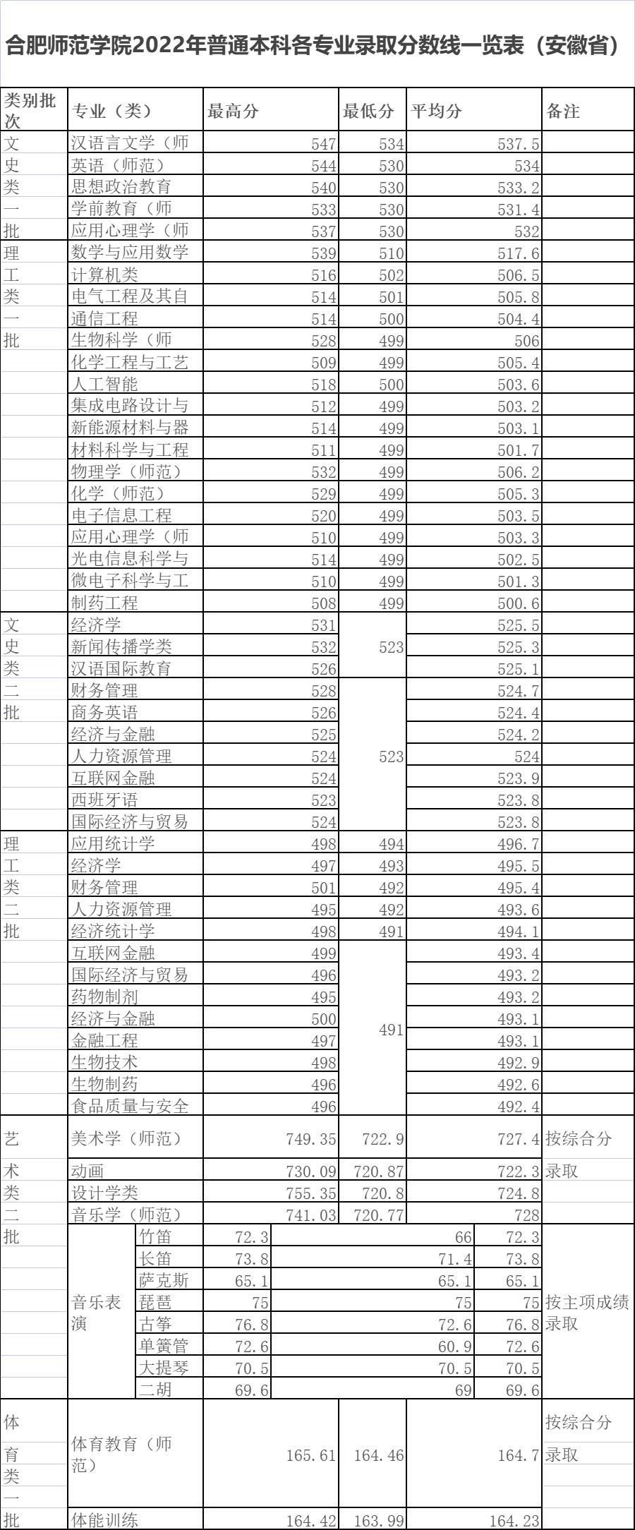 合肥师范学院是什么专业,合肥师范学院前身