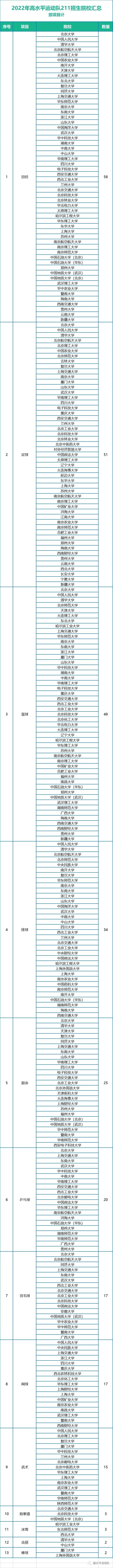 2022年高水平运动队招生院校,2022年高水平运动队招生政策