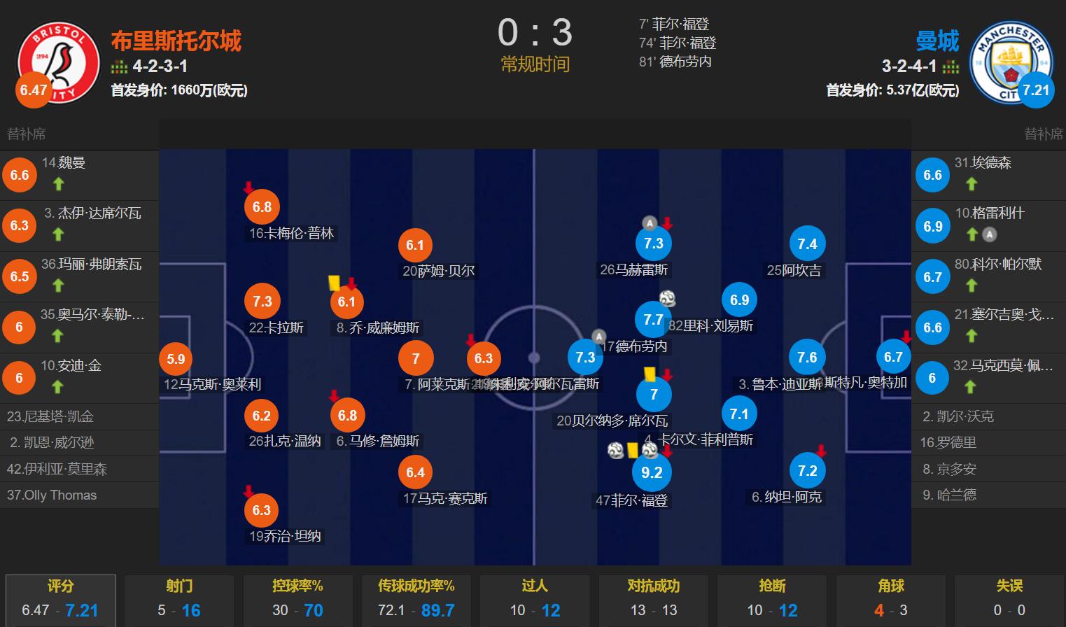 福登双响德布劳内建功,福登助攻德布劳内视频