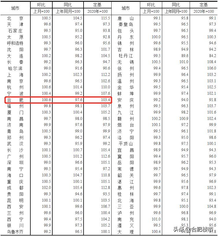 国统局发布70个城市房价数据,合肥下半年二手房价是涨是跌