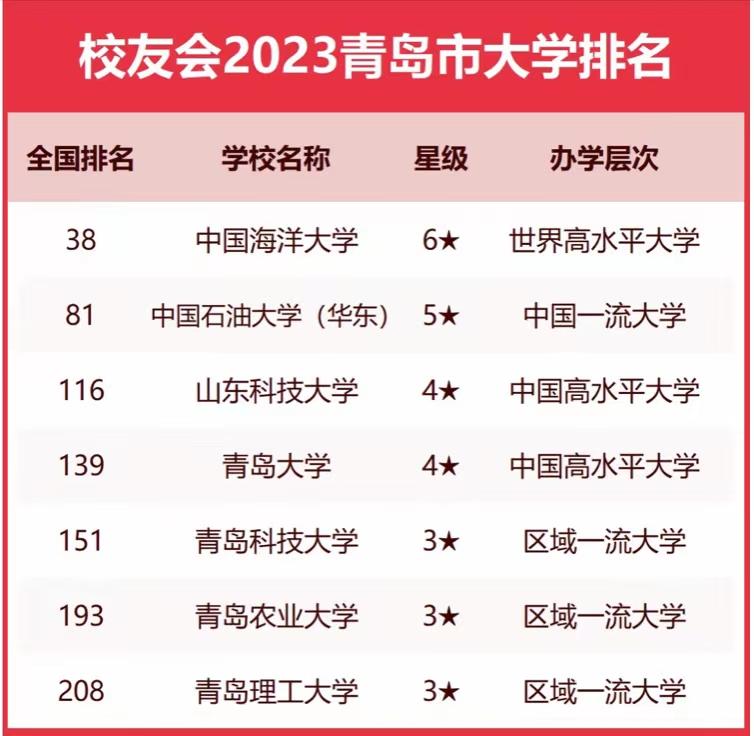 青岛大学省内排名,青岛大学全国排名多少位