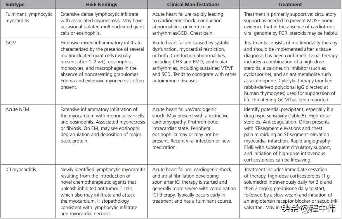 暴发性心肌炎及时发现治疗,最新病毒性心肌炎指南