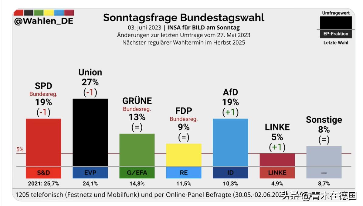 极右翼政*党**成德国第二大*党**，女*党**主席呼吁“德国学习中国”