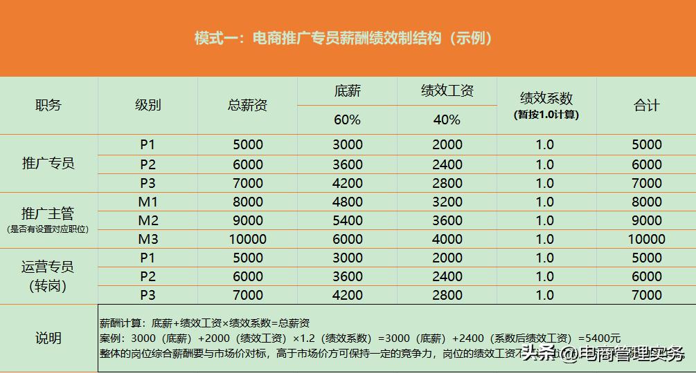 电商运营推广考核,电商推广岗位考核