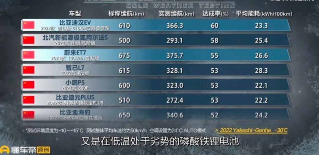 懂车帝新能源冬季掉电,懂车帝冬测插混亏电