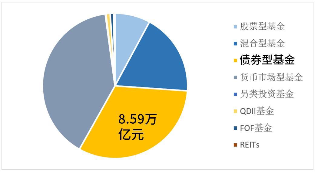 债券基金的年化收益率,债券基金和固收哪个风险大