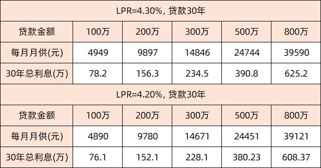 lpr下调我的房贷可以少多少,lpr下调房贷是不是可以少还