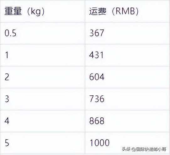 国际快递邮费价格表ems,国际快递邮费价格表寄韩国