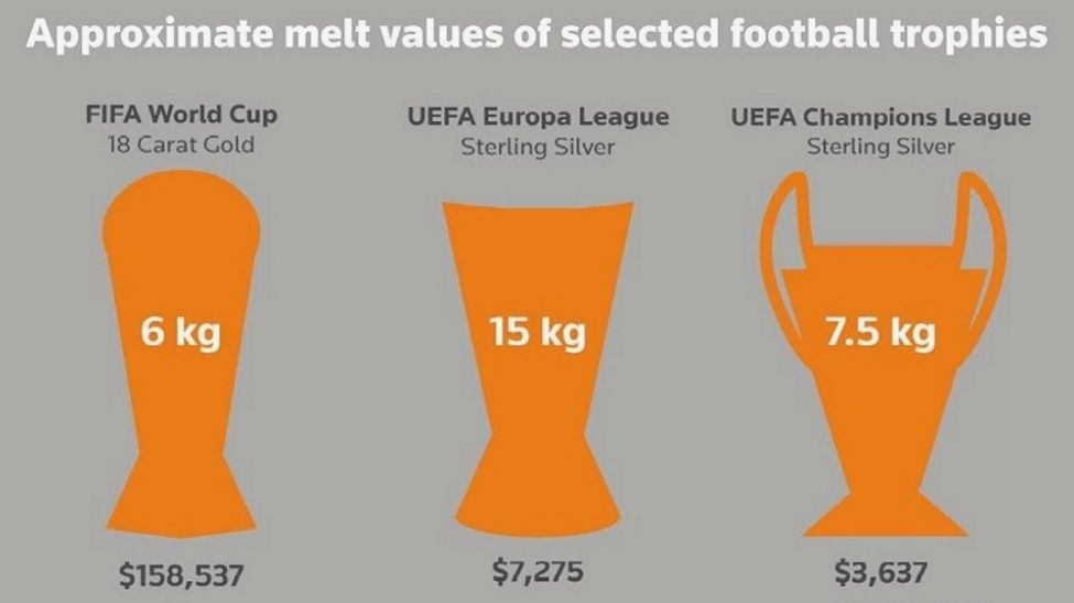 把世界杯卖了能赚多少钱,如果卖掉世界杯冠军能值多少钱