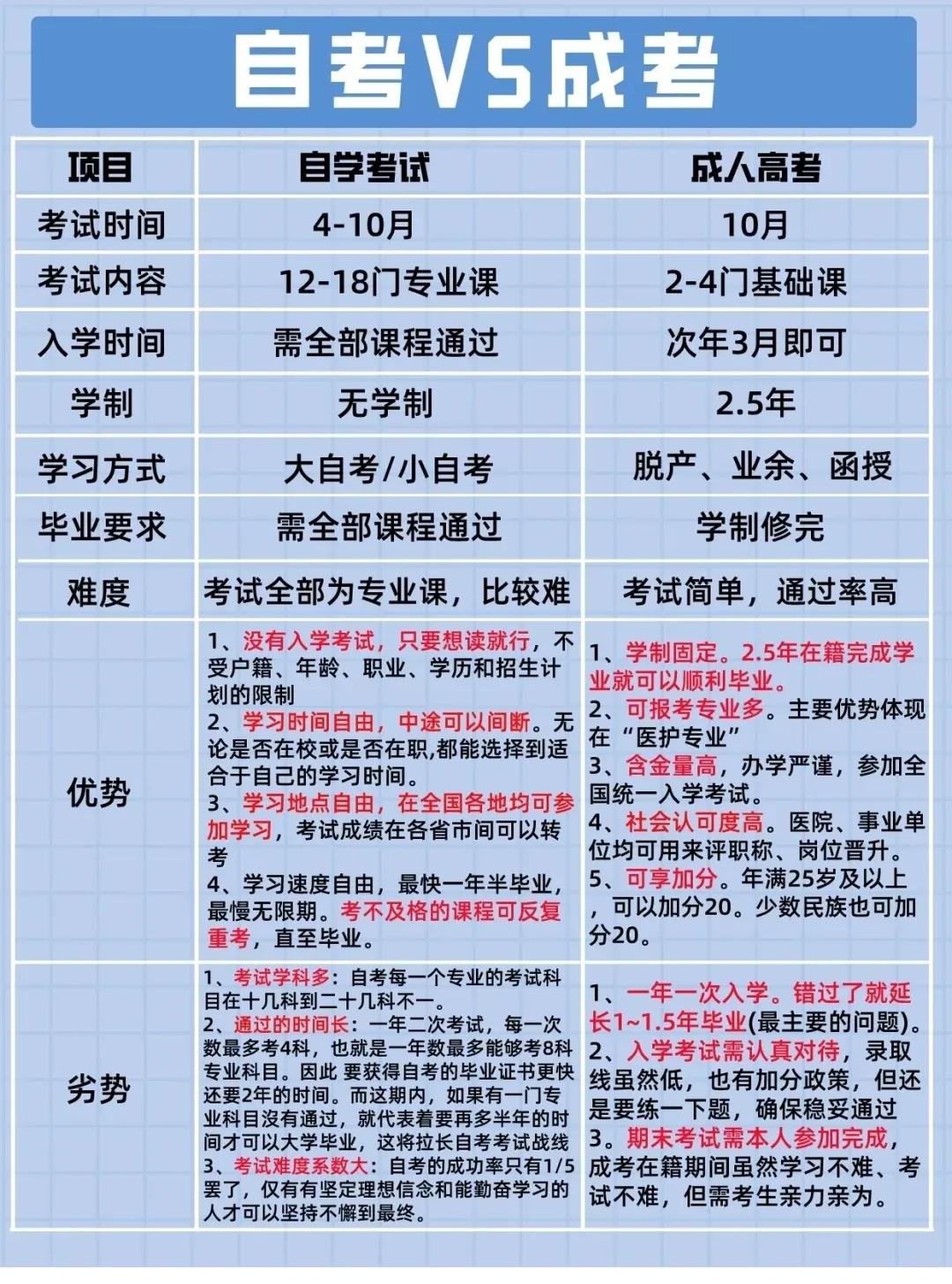 专升本自考和成考有什么区别,自考大专与成考大专有什么区别