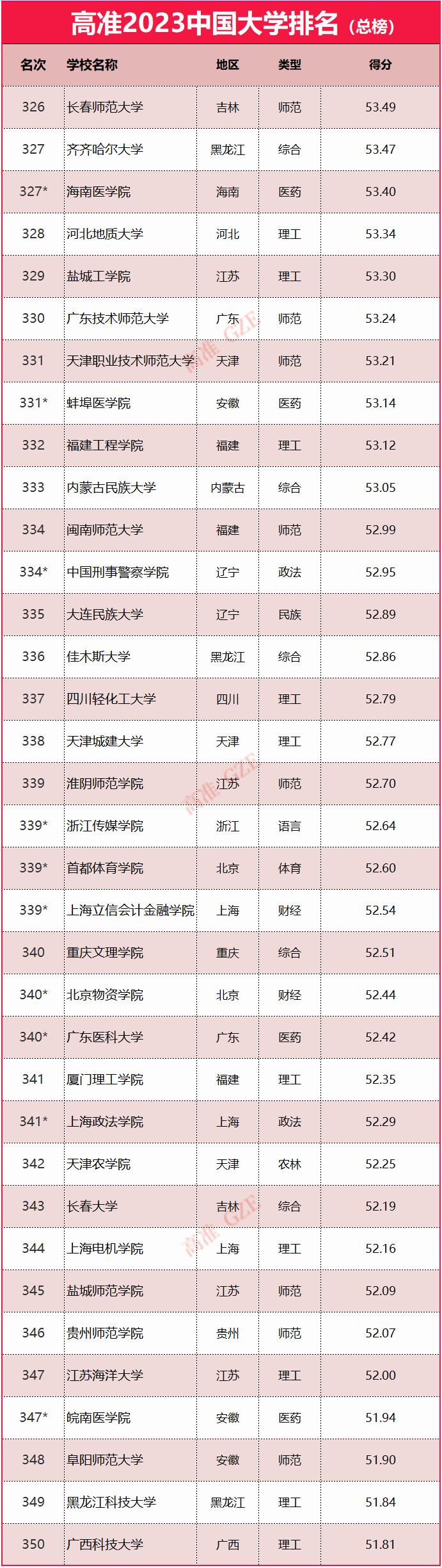 2023年985大学排名,2023年qs大学排名最新