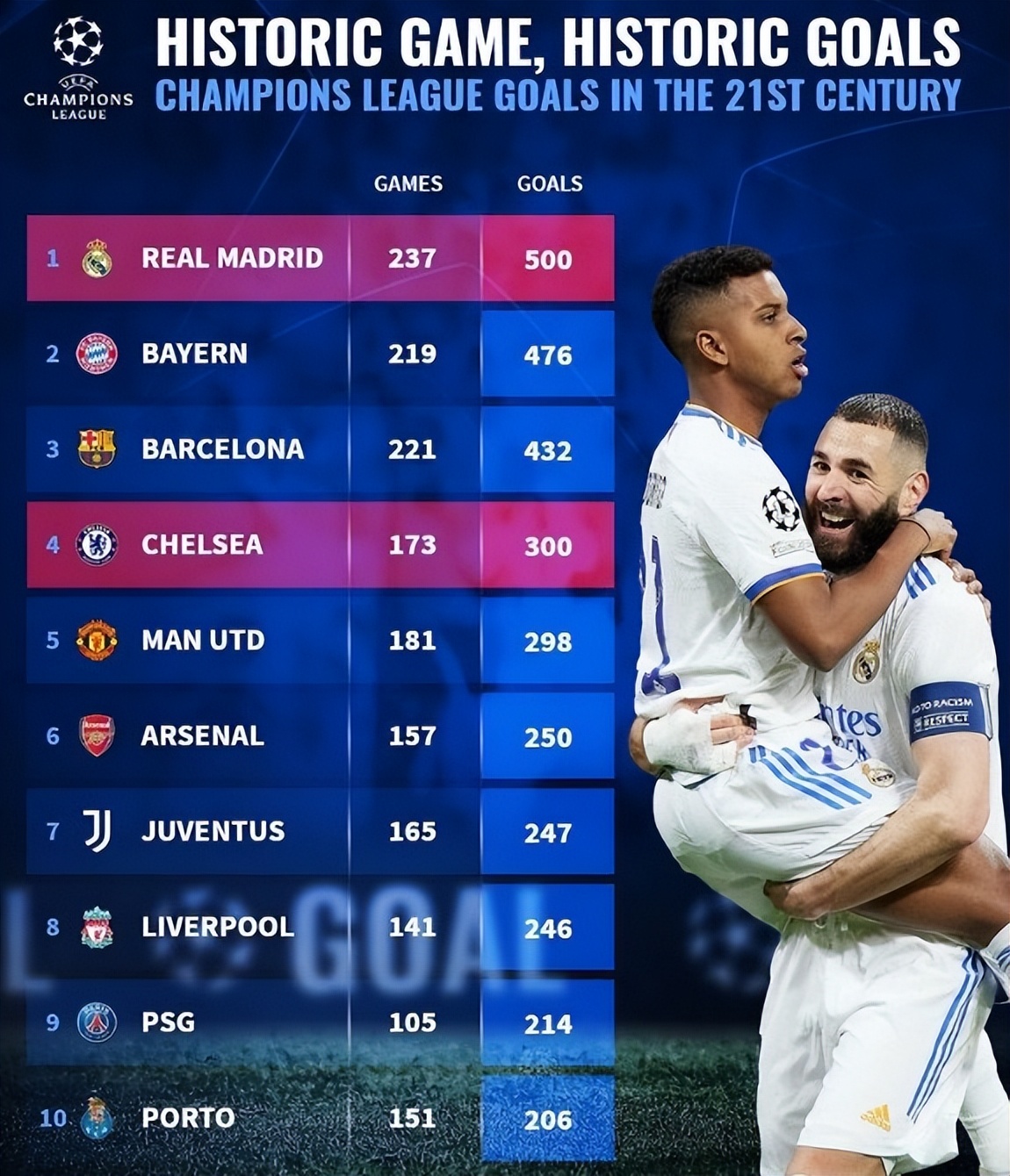 新世纪欧冠冠军,阿森纳欧冠2比3加拉塔萨雷