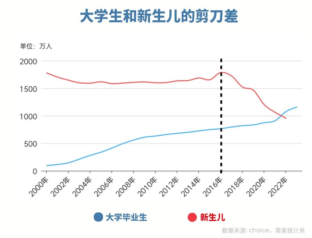 1158万有多少本科生,1158万大学生