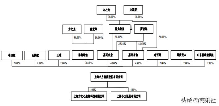 小方制药累不累,小方制药主要是批发吗