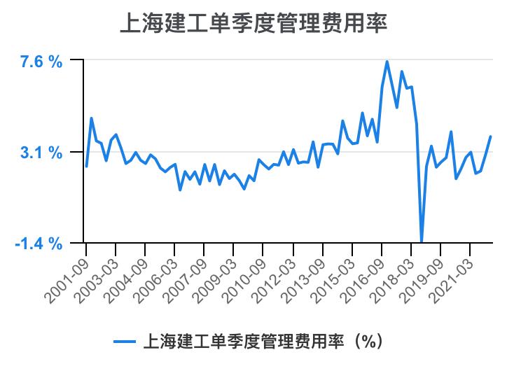 上海建工集团财务指标,上海建工股票财务分析