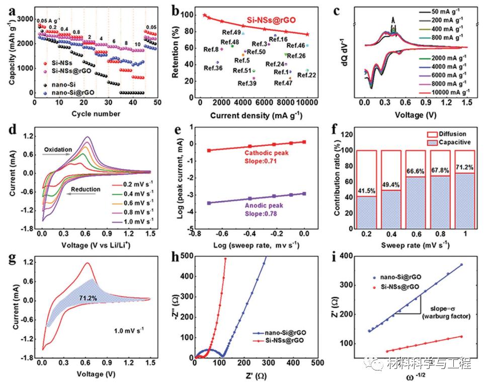 哈工大《AFM》：一种独特工艺制备超薄硅纳米片助力高性能锂电池