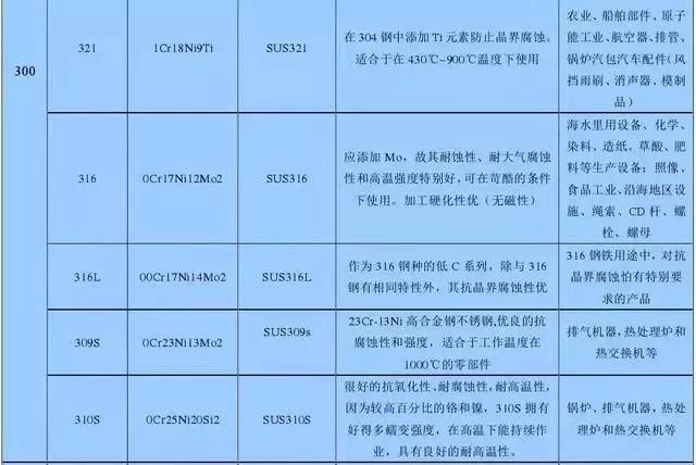 300系列不锈钢和400系列不锈钢,不锈钢系列怎么区分200300400