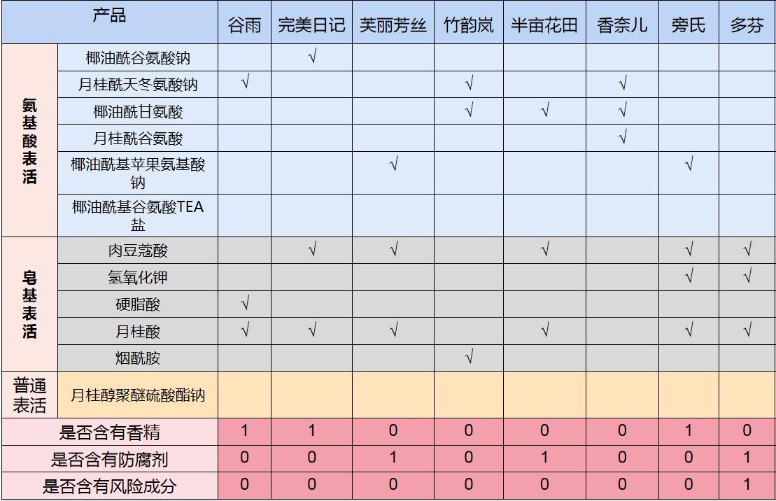 好用的洗面奶推荐实测,平价又好用的洗面奶测评