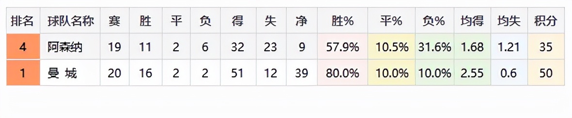 新年第一战曼联,阿森纳近况平稳连续七轮未尝败绩