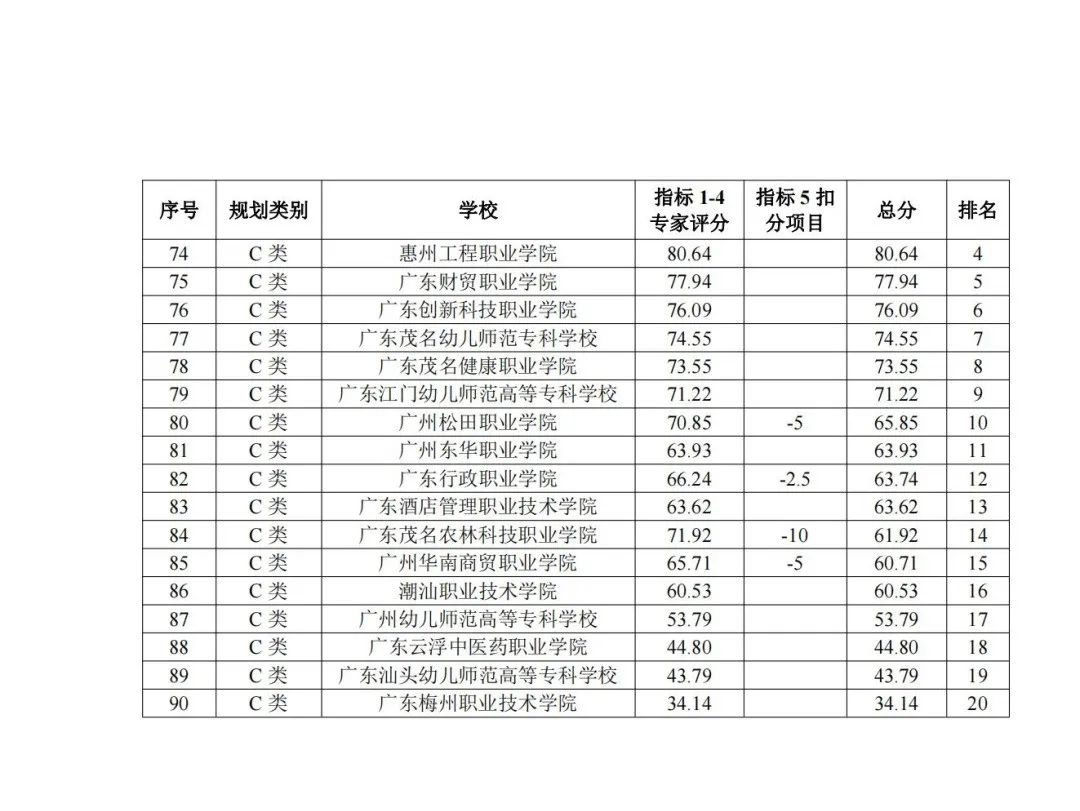 广东专科征集志愿录取学校有哪些,征集志愿广东专科有哪些学校