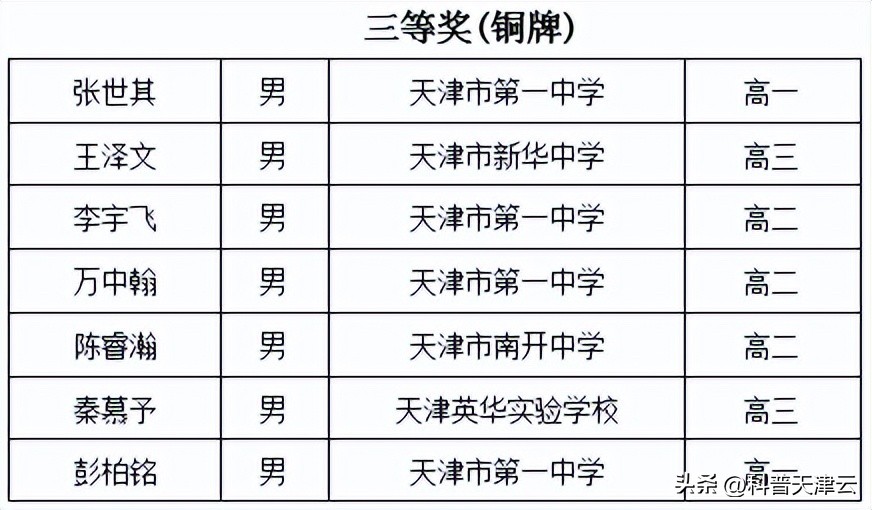 27届青少年数学奥林匹克竞赛成绩,奥林匹克数学竞赛2018成绩