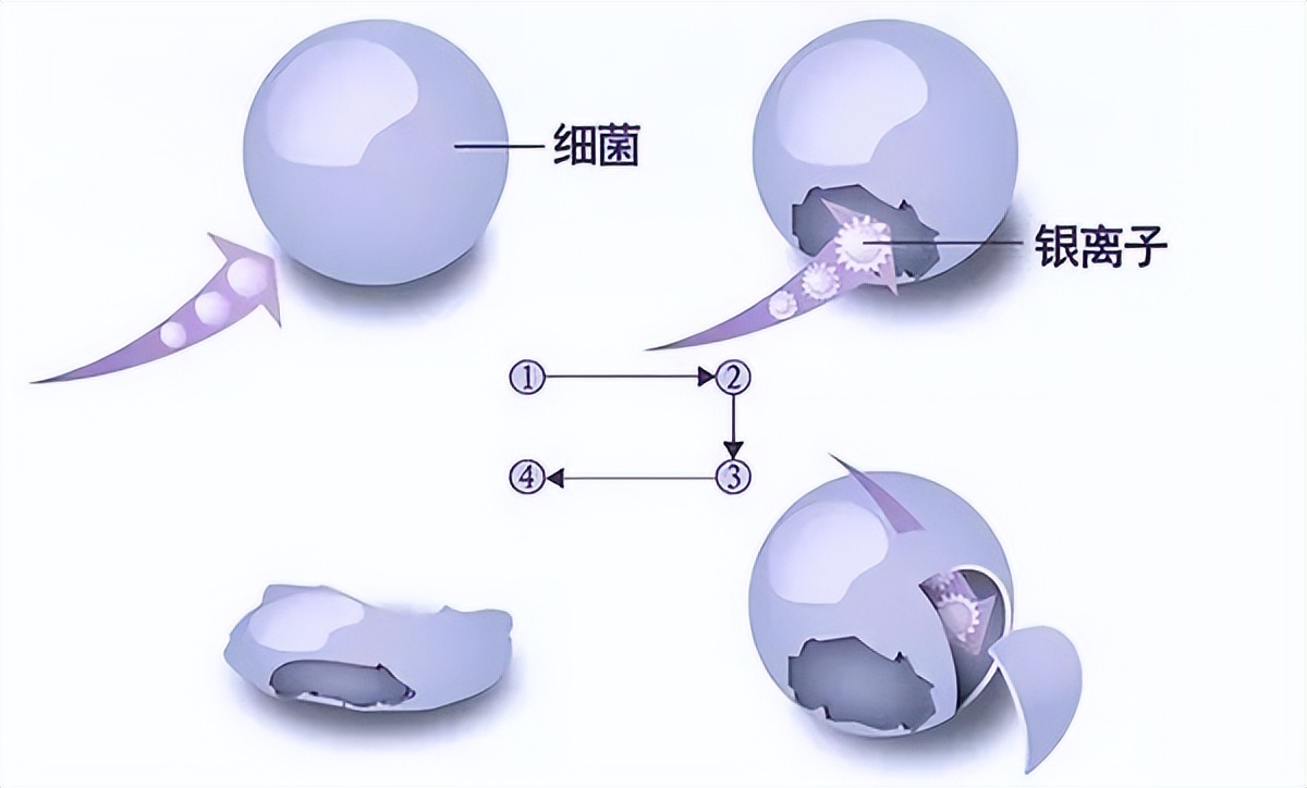 银离子抗菌纤维,银纤维抗菌护肤品