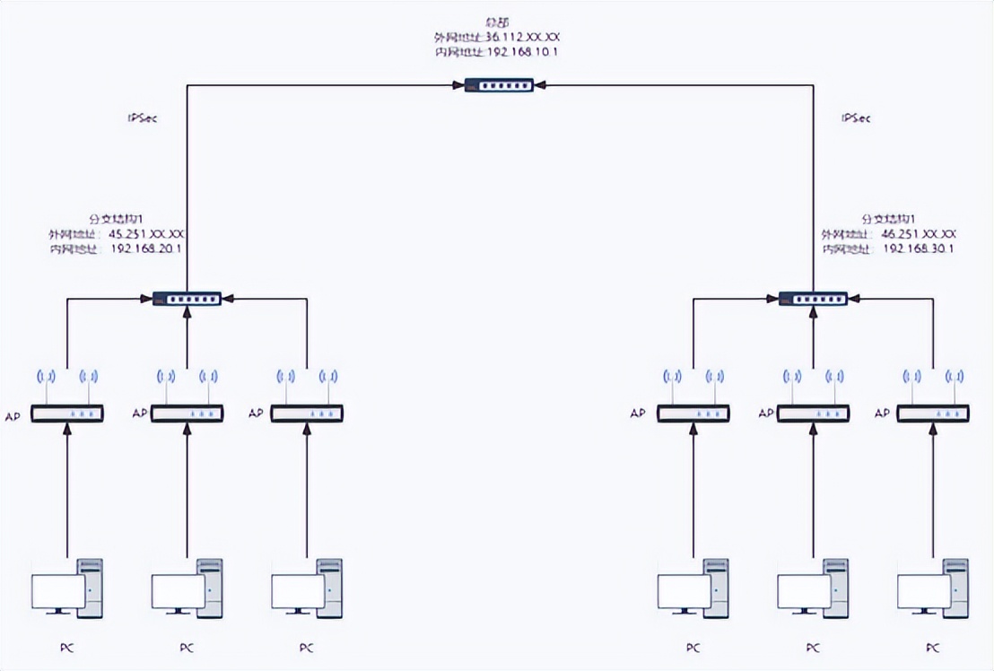 华为AR1220路由器IPSecVPN组网说明