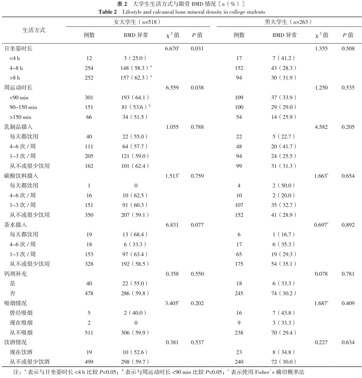 久坐会导致骨密度增高吗,久坐对运动能力的危害