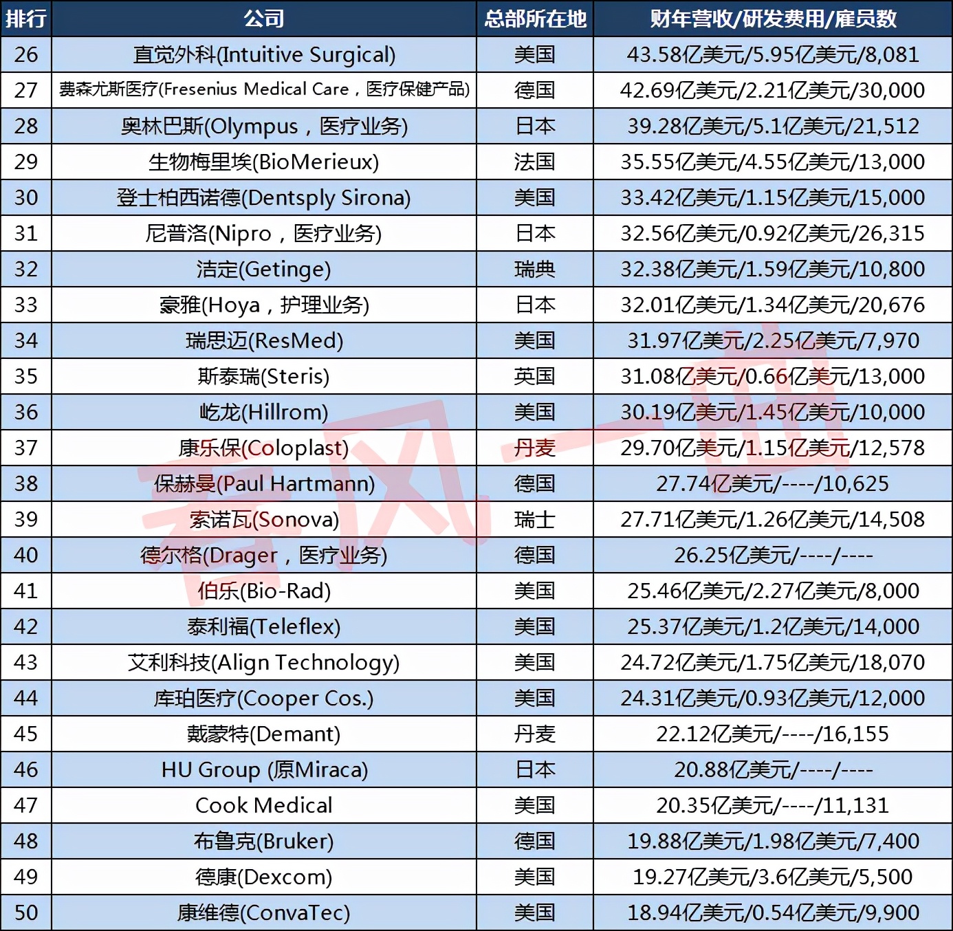 2023年全球医疗装备企业100强,全球医疗设备企业100强
