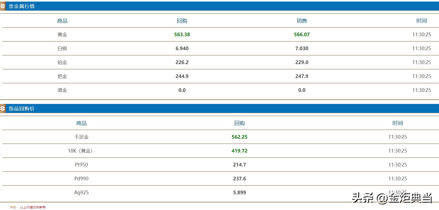 今日金价黄金回收价格多少一克,最近黄金回收金价有没有下降