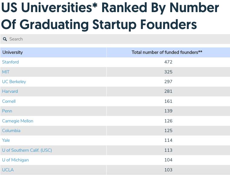 美国创业专业大学排名榜,美国创业型大学发展