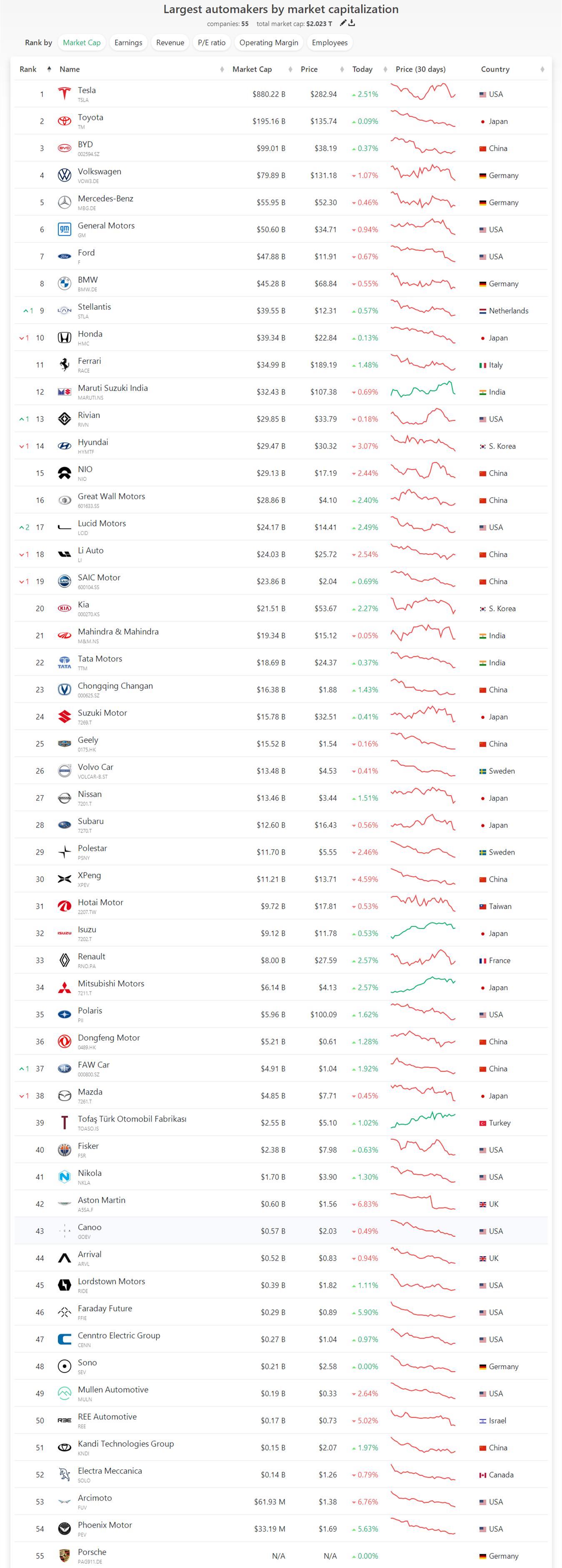 特斯拉美股盘后跌幅扩大至75%,隔夜美股尾盘跳水亚太股市