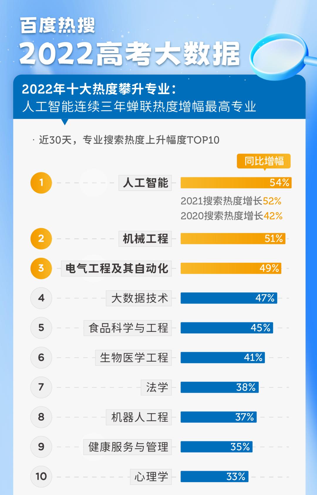 10大热搜专业出炉临床医学专业,2023年临床医学是热门榜首专业吗