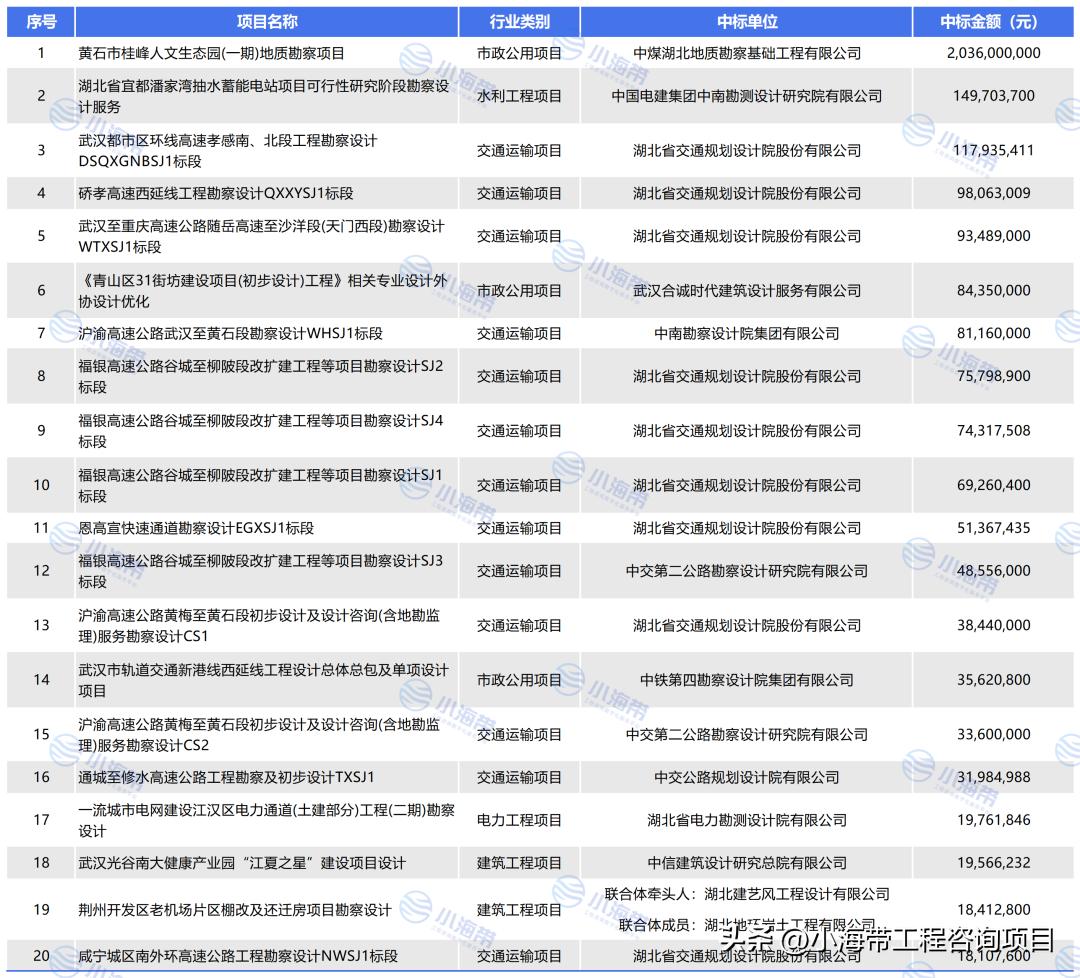 湖北省政府投资项目公示,2022年湖北省政府投资项目