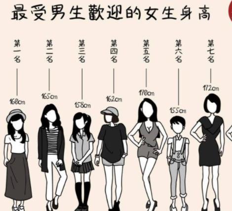 男生理想女友身高排行榜,男生眼中最佳女友身高是多少