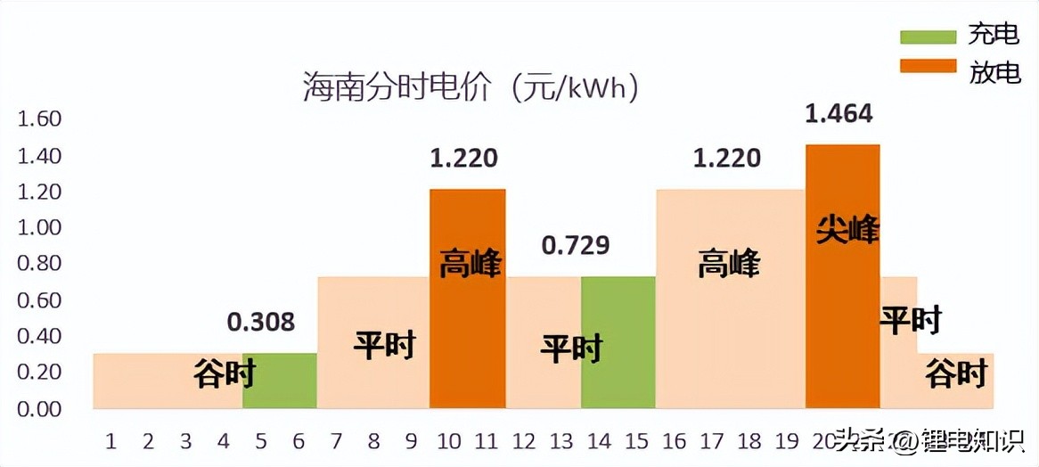 用户侧储能盈利分析,用户侧储能项目投资成本