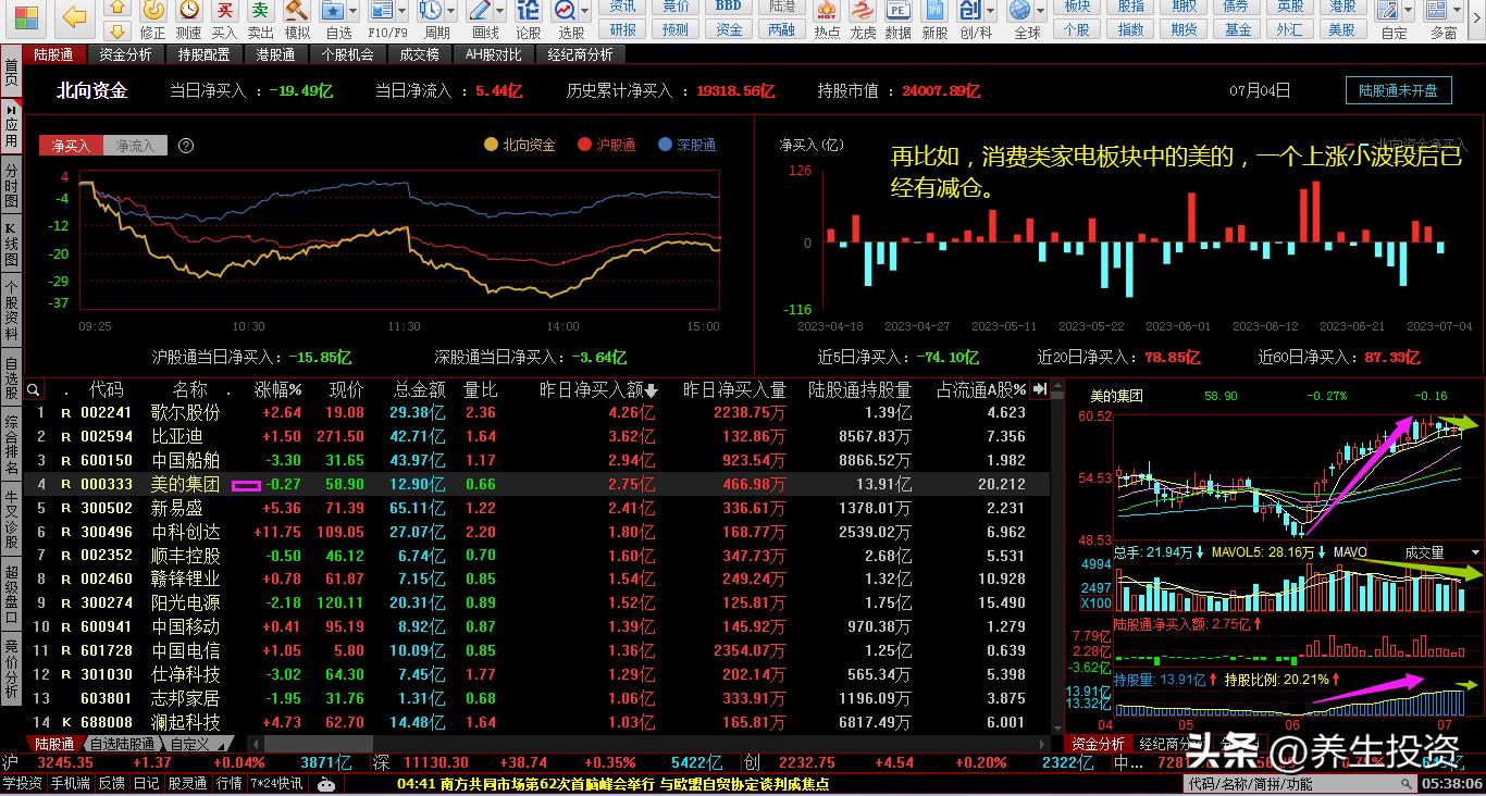 1·38北向资金逆向、波段式操作:小波段下跌后做多、上涨后做空